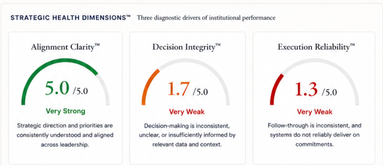 LeadAxis Strategic Health Index — sample scorecard showing a score of 72 with the label Primary Decision Required