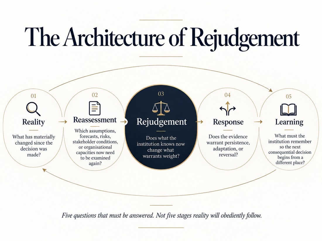 The Architecture of Rejudgement — five interconnected questions: Reality (what has materially changed?), Reassessment (which assumptions need re-examination?), Rejudgement (does what the institution knows now change what warrants weight?), Response (does the evidence warrant persistence, adaptation, or reversal?), Learning (what must the institution remember so the next consequential decision begins from a different place?)